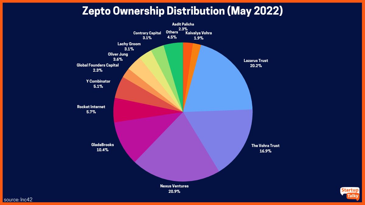 Zepto Zooms To $3.6B Valuation, India’s EGrocery Booms - AgriTech Insights