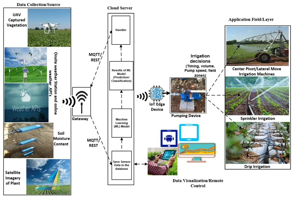 Data Science and Machine Learning Transform Water Management in Farming